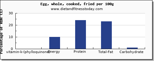 vitamin k (phylloquinone) and nutrition facts in vitamin k in cooked egg per 100g